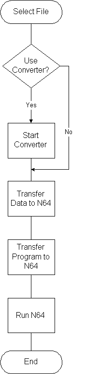 Process Flow