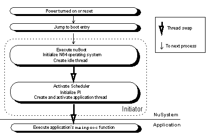 Figure 1.2 -- NuSystem Boot Flow